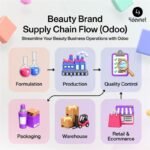 Cosmetics Manufacturing in 2026