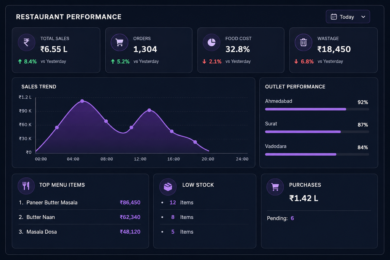 Restaurant Performance Analytics Dashboard